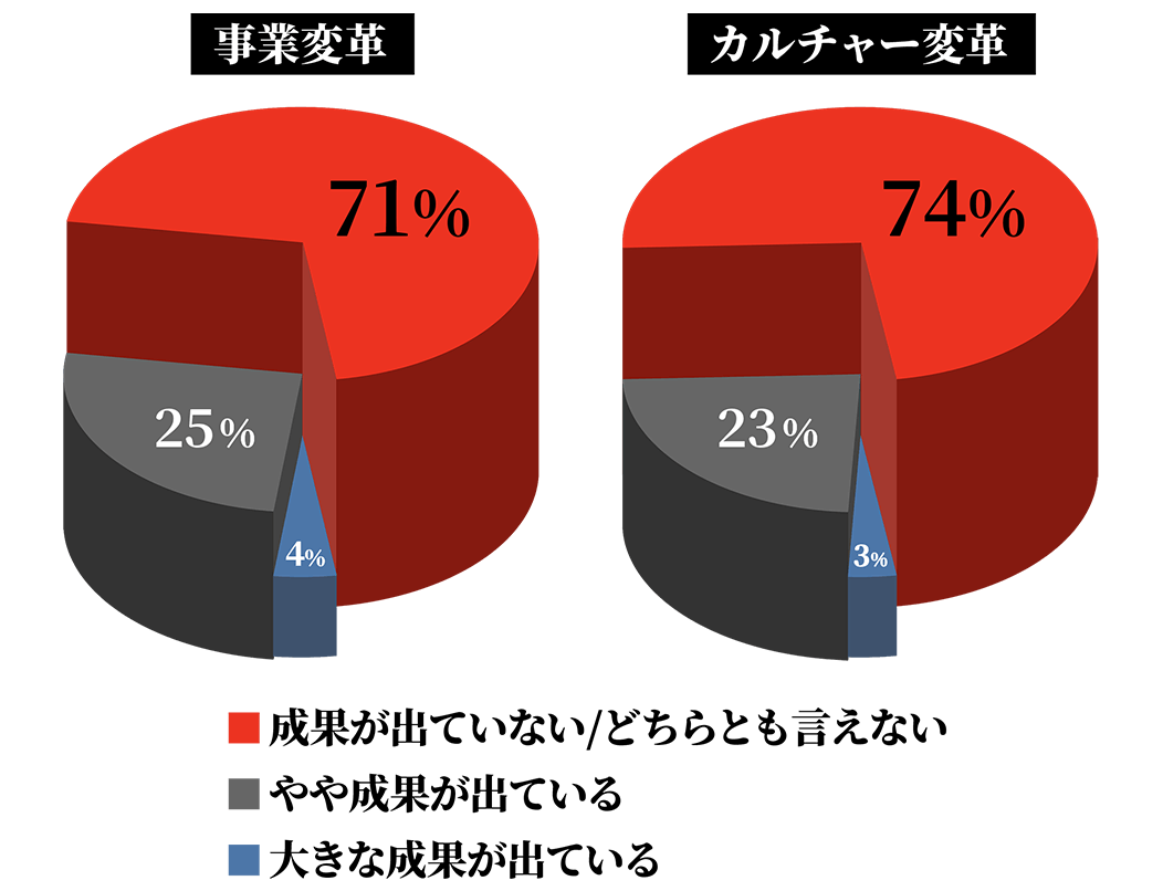 約７割の企業が組織変革の成果実感なしの図解