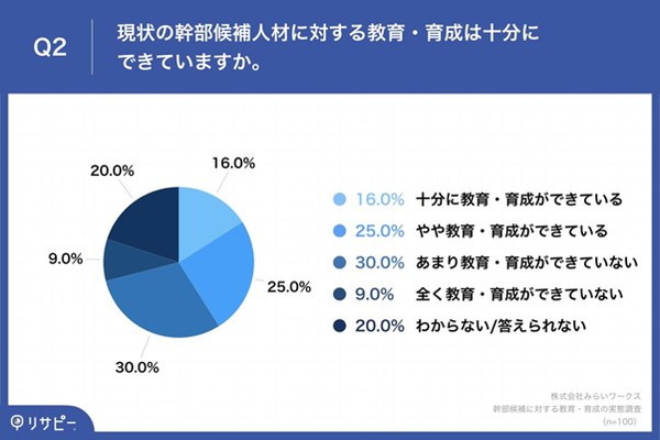 幹部候補育成に関するアンケート画像